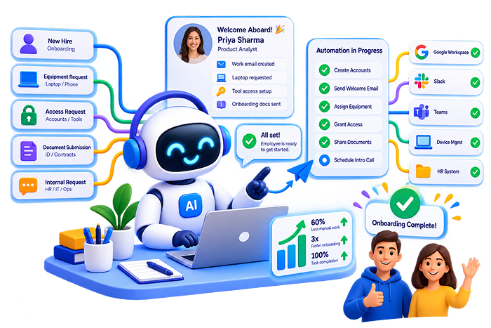 Isometric illustration of an AI robot automating employee onboarding: requests for new hires, equipment, access, documents and internal requests flow into an onboarding checklist, triggering actions like creating accounts, sending a welcome email, assigning equipment, granting access and scheduling an intro call across Google Workspace, Slack, Teams, device management and the HR system, with an analytics card showing 60% less manual work, 3x faster onboarding and 100% task completion.