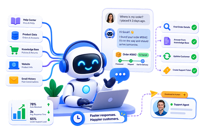 Isometric illustration of an AI support robot at a help desk: connected data sources (help center, product data, knowledge base, website, email history) flow into a chat window answering a customer's order-status question, triggering actions like finding order details, answering from the knowledge base, updating the customer, and creating a support ticket, with an analytics card showing 78% auto-resolved and complex cases escalated to a human agent.
